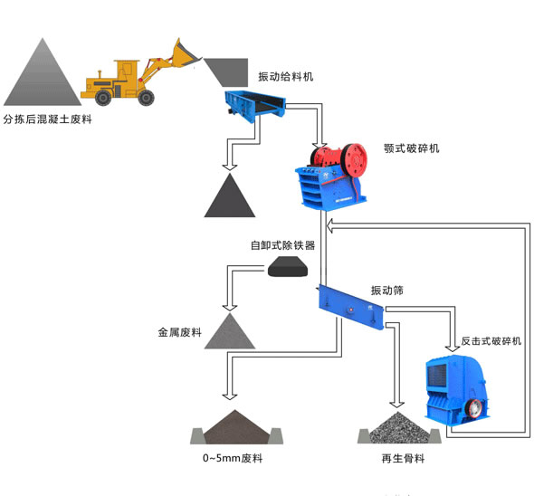 城市建筑垃圾破碎回收流程图