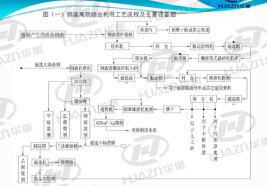 钢渣处理主要运用的设备