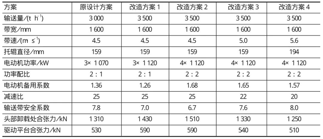 主斜井带式输送机各方案主要技术参数及设备选型