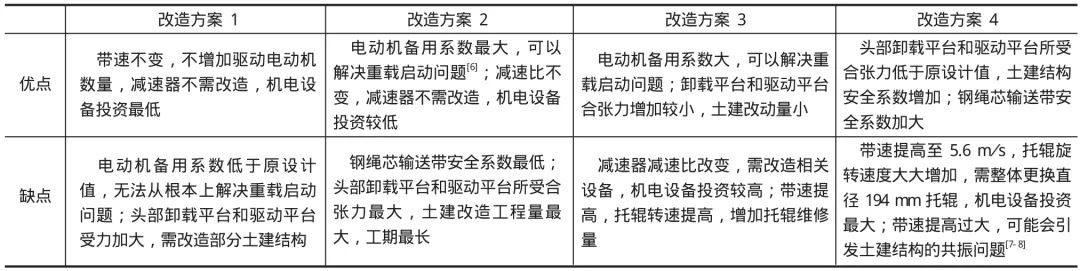 各改造方案优缺点对比