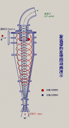 水力旋流器工作原理动图