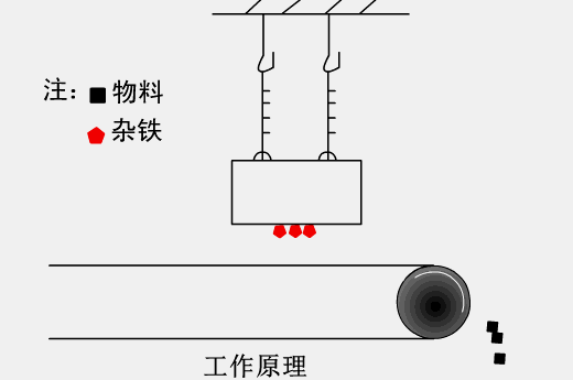 除铁器工作原理动图