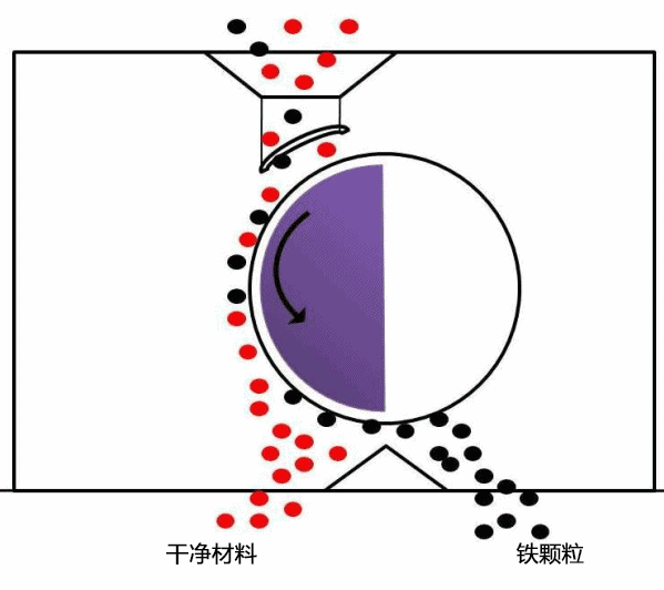 磁选机工作原理动图