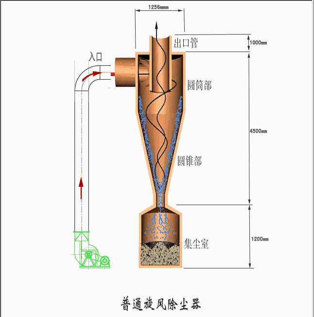 旋风收尘工作原理动图