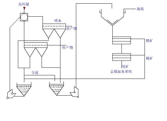 重介质分选流程工作原理