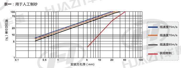 立式冲击破碎机产品粒度曲线图（用于人工制砂）