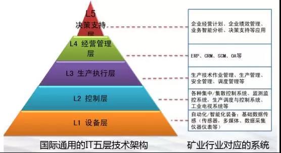 按照国际通用的IT技术架构