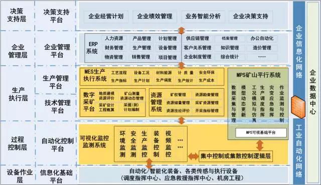 矿山行业IT管理金字塔结构