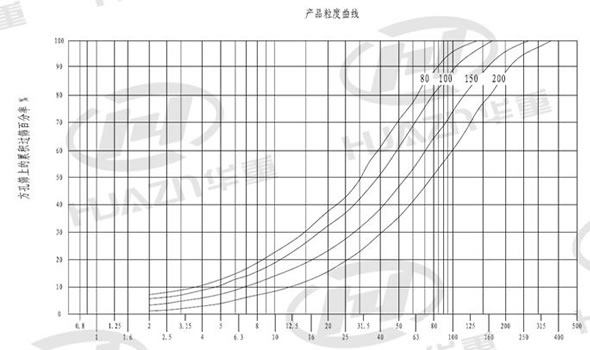 BP反击式破碎机产品粒度曲线