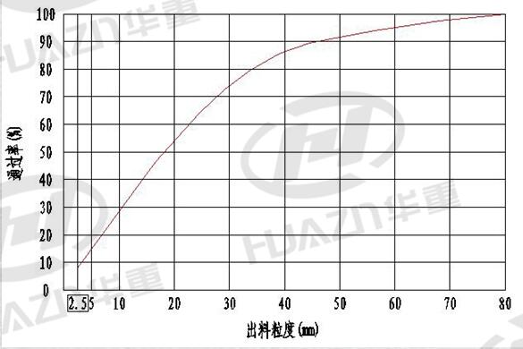 加工物料：河卵石（抗压强度< 200Mpa）