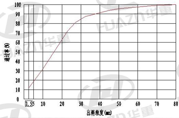 加工物料：石灰石（抗压强度< 100Mpa）