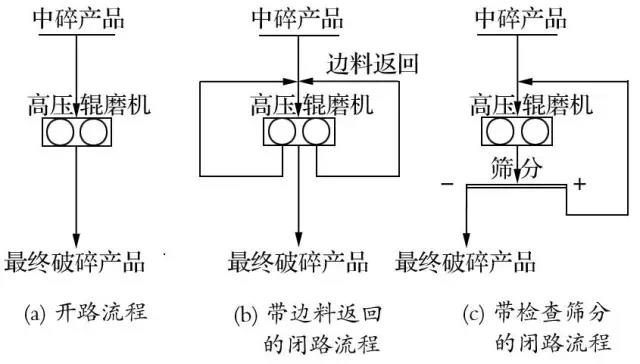 高压辊磨机典型破碎工艺流程