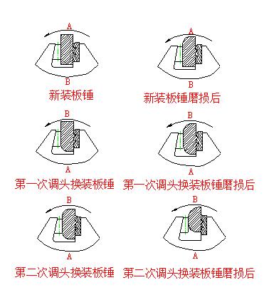 ISP强力反击细碎机板锤换装与调整