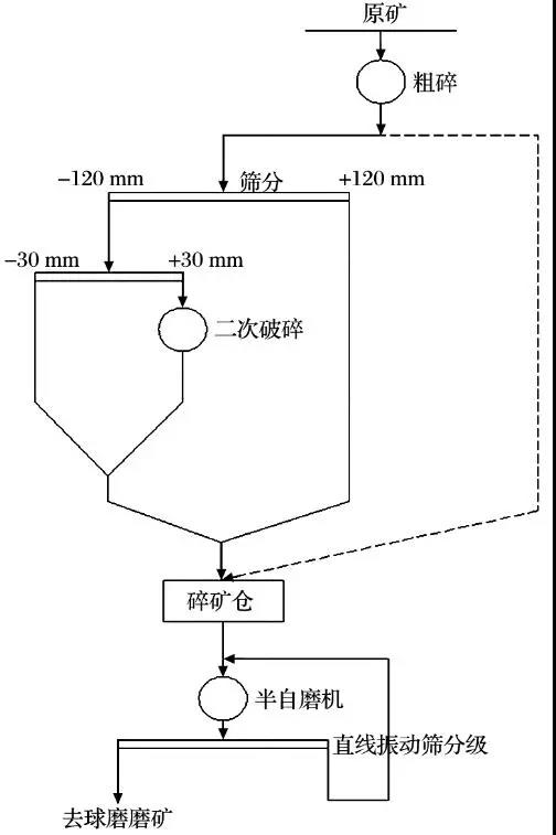 增加预破碎工艺 (二段破碎) 的工艺流程